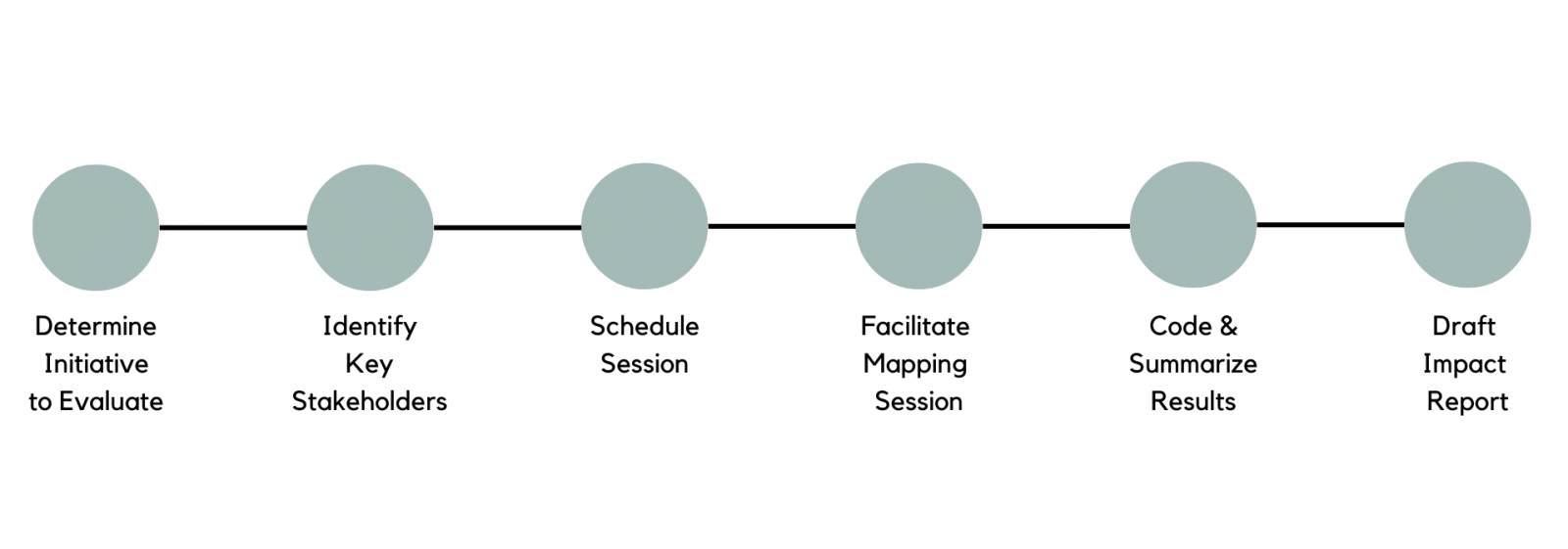 Ripple Effects Mapping | Stennis Institute of Government